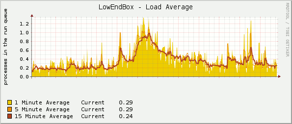 Loadavg after featured on Hacker News