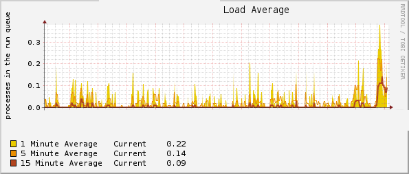 Loadavg graph