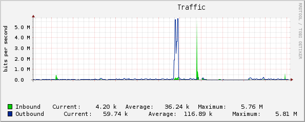 Traffic graph after DDoS