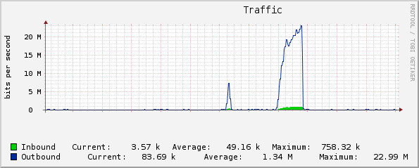 Traffic graph after DDoS #2