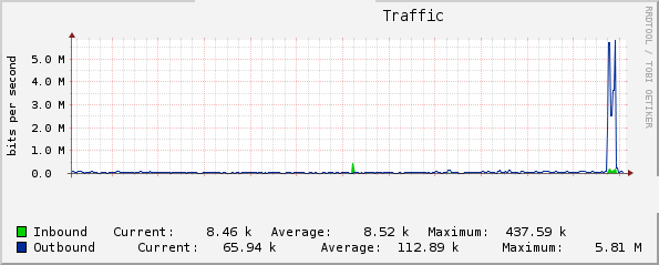 Traffic graph